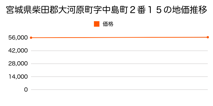 宮城県柴田郡大河原町字中島町２番１５の地価推移のグラフ