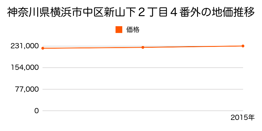 神奈川県横浜市中区新山下２丁目４番外の地価推移のグラフ