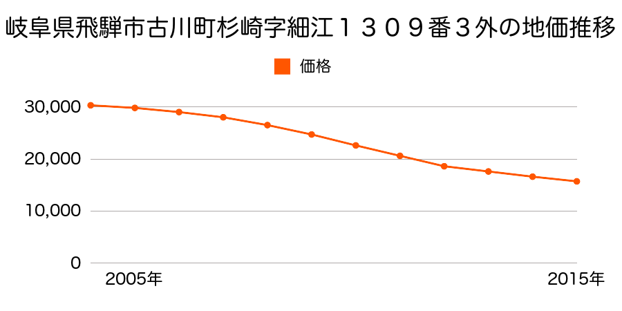 岐阜県飛騨市古川町杉崎字細江１３０９番３外の地価推移のグラフ