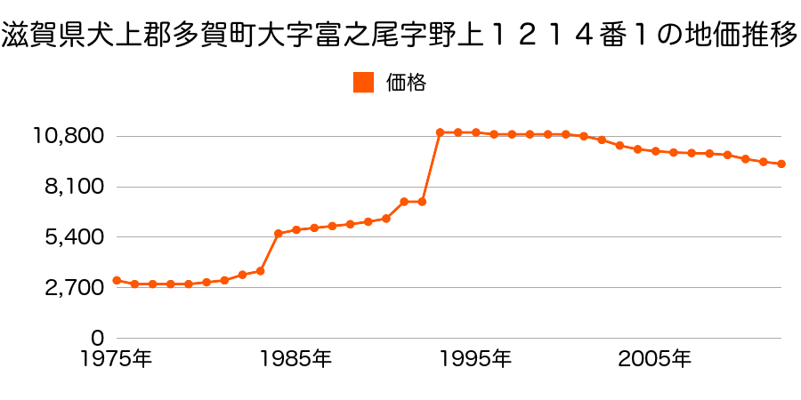 滋賀県犬上郡多賀町大字一円字西角１５８番の地価推移のグラフ