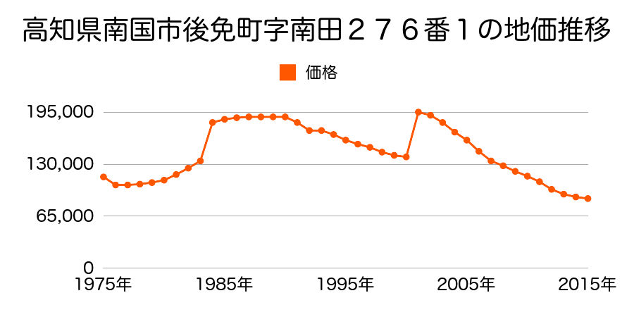 高知県南国市大ソネ字ハエノ後乙９８８番の地価推移のグラフ