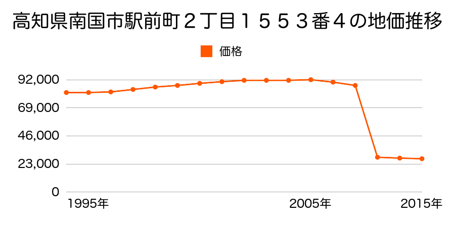 高知県南国市比江字西野々３４８番４の地価推移のグラフ