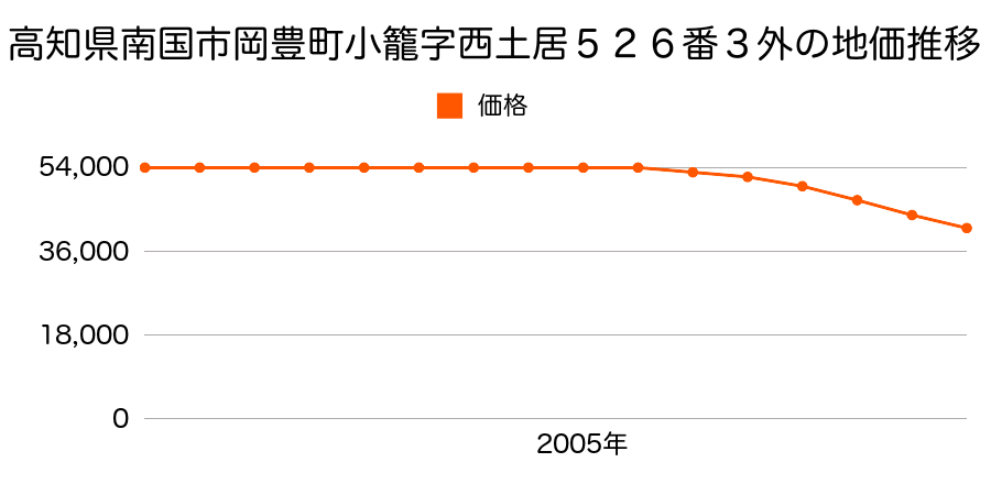 高知県南国市岡豊町小篭字西土居５２６番３外の地価推移のグラフ