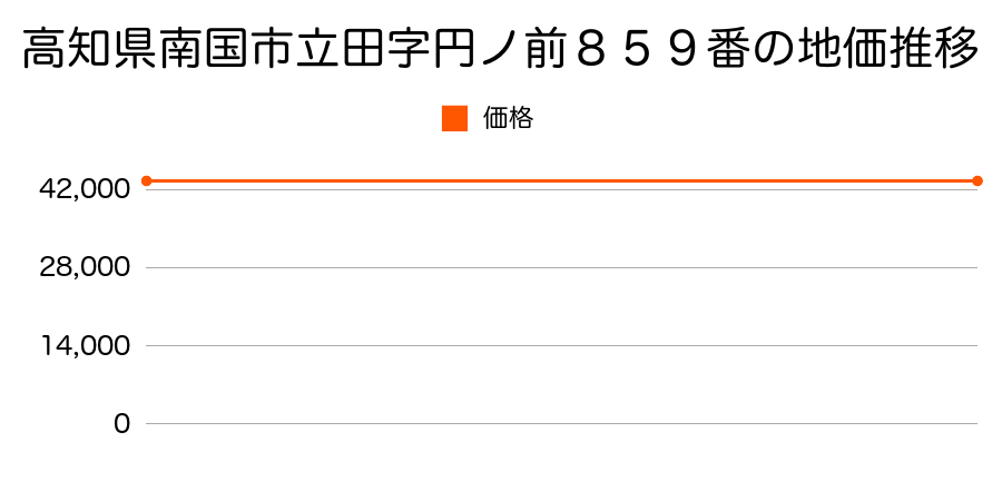 高知県南国市立田字円ノ前８５９番の地価推移のグラフ