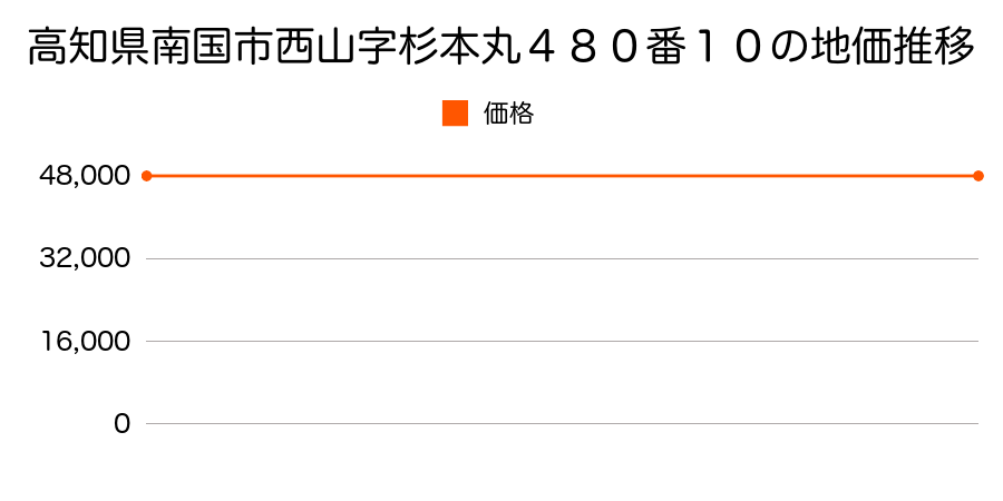 高知県南国市西山字杉本丸４８０番１０の地価推移のグラフ