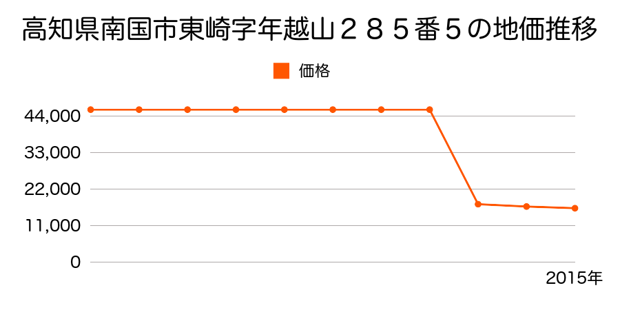 高知県南国市浜改田字中之町２５６番２の地価推移のグラフ