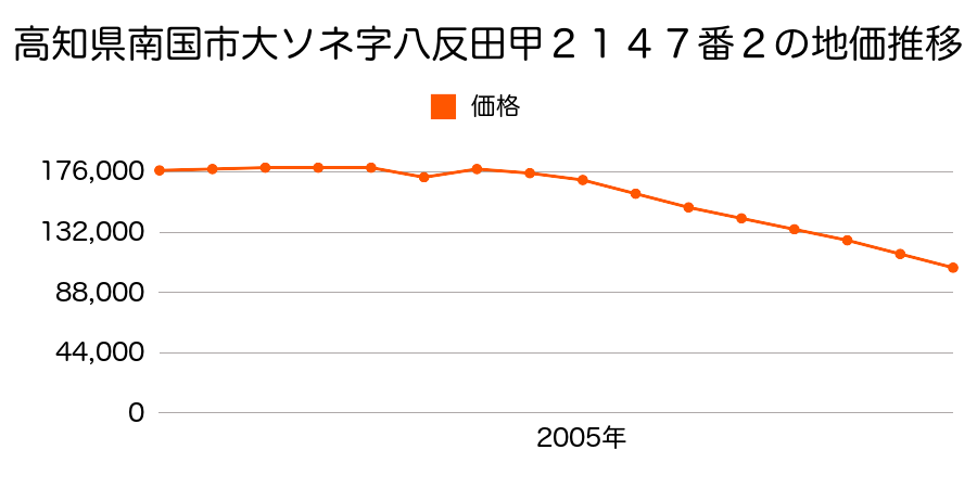 高知県南国市明見字仁王門９３１番１の地価推移のグラフ