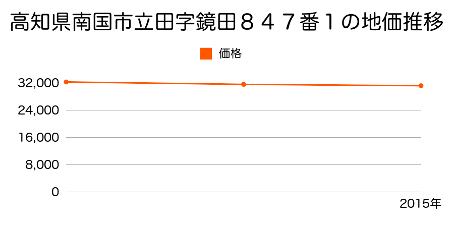 高知県南国市立田字鏡田８４７番１の地価推移のグラフ