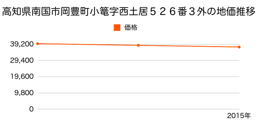 高知県南国市岡豊町小篭字西土居５２６番３外の地価推移のグラフ