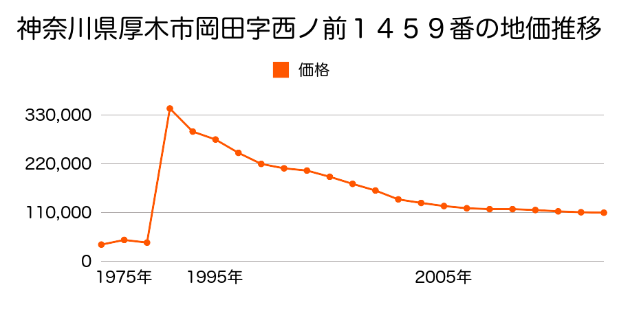 神奈川県厚木市中依知字上原８１番１の地価推移のグラフ