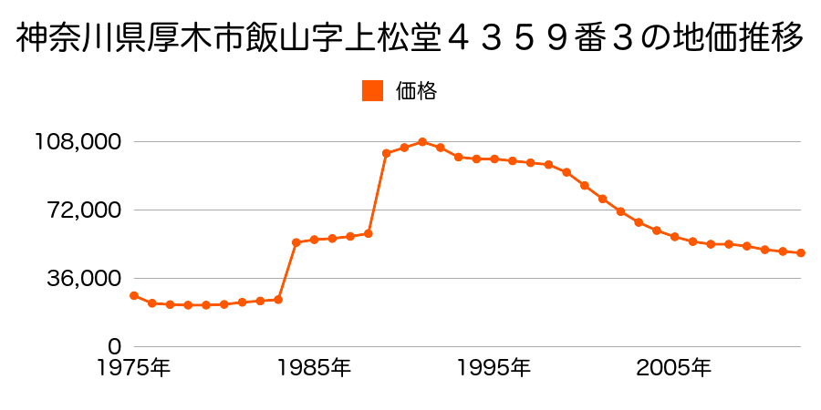 神奈川県厚木市飯山字下千頭５５８番１の地価推移のグラフ