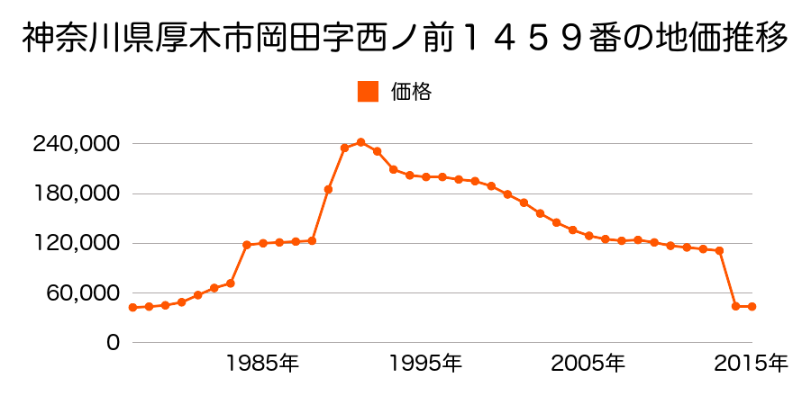 神奈川県厚木市下古沢字宮田１４０番１の地価推移のグラフ