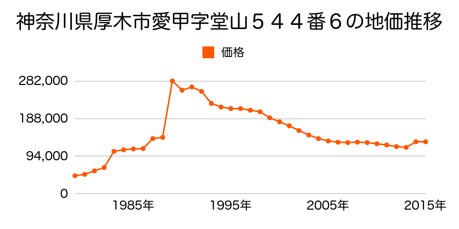 神奈川県厚木市緑ケ丘４丁目２番１０の地価推移のグラフ