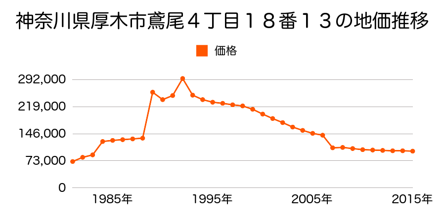 神奈川県厚木市森の里３丁目１８番６の地価推移のグラフ