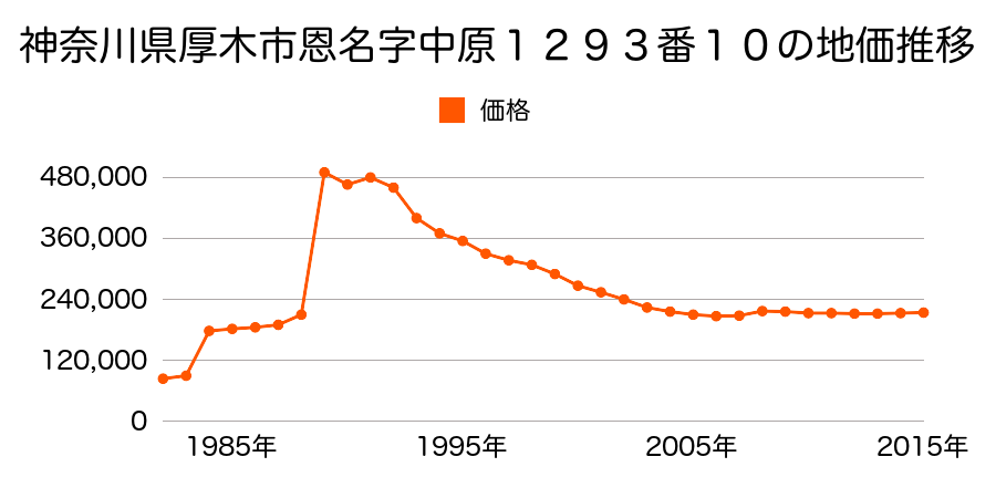 神奈川県厚木市旭町５丁目１９７番１３外の地価推移のグラフ