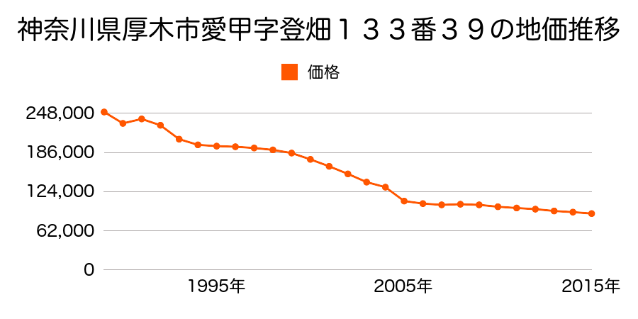 神奈川県厚木市みはる野１丁目４７番１６の地価推移のグラフ