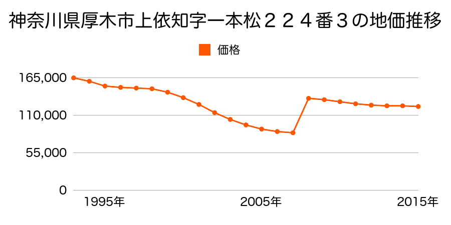 神奈川県厚木市林４丁目３７７番１１の地価推移のグラフ