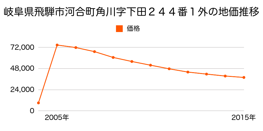 岐阜県飛騨市神岡町船津字砂山町１１７０番６外の地価推移のグラフ