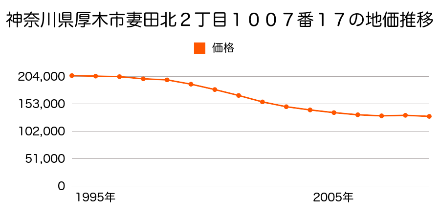 神奈川県厚木市妻田北２丁目１００７番１７の地価推移のグラフ