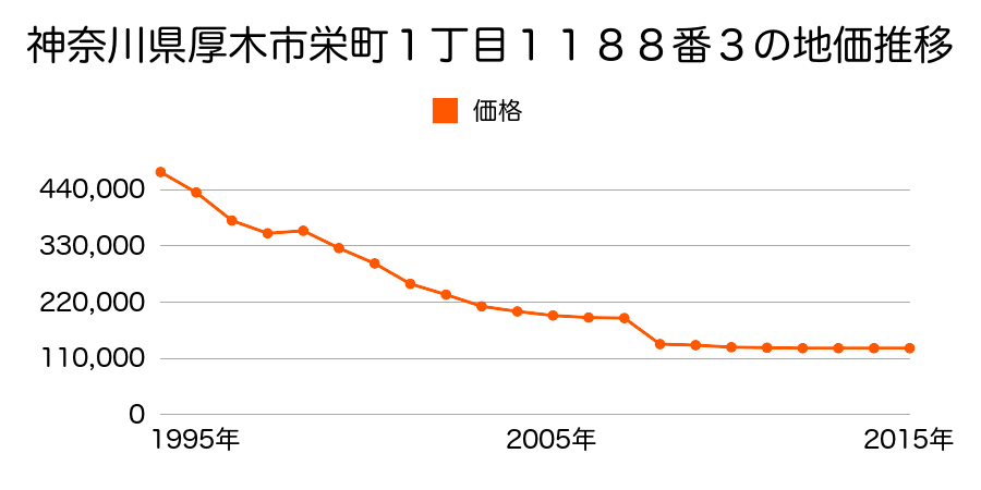 神奈川県厚木市林４丁目２０１２番９の地価推移のグラフ