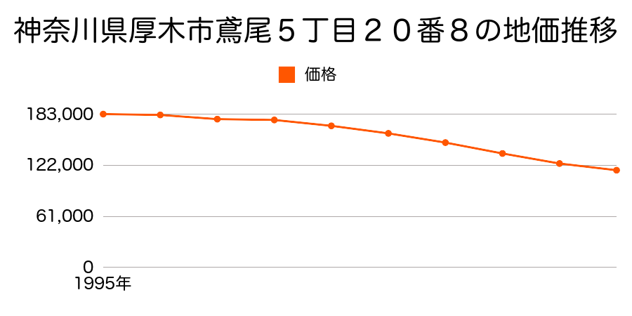 神奈川県厚木市鳶尾５丁目２０番８の地価推移のグラフ