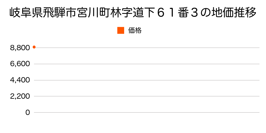 岐阜県飛騨市宮川町林字道下６１番３の地価推移のグラフ