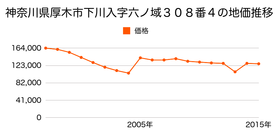 神奈川県厚木市妻田東２丁目２２１５番１４の地価推移のグラフ