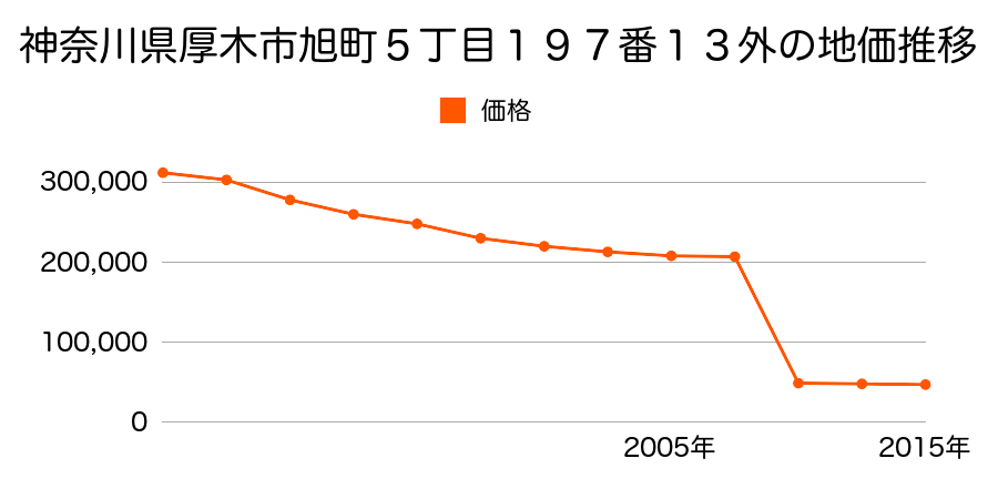 神奈川県厚木市下荻野字寺之下１０４番４の地価推移のグラフ