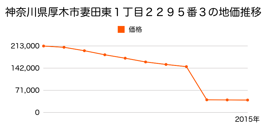 神奈川県厚木市下川入字十二ノ域１００２番の地価推移のグラフ