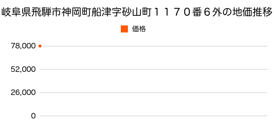 岐阜県飛騨市神岡町船津字砂山町１１７０番６外の地価推移のグラフ