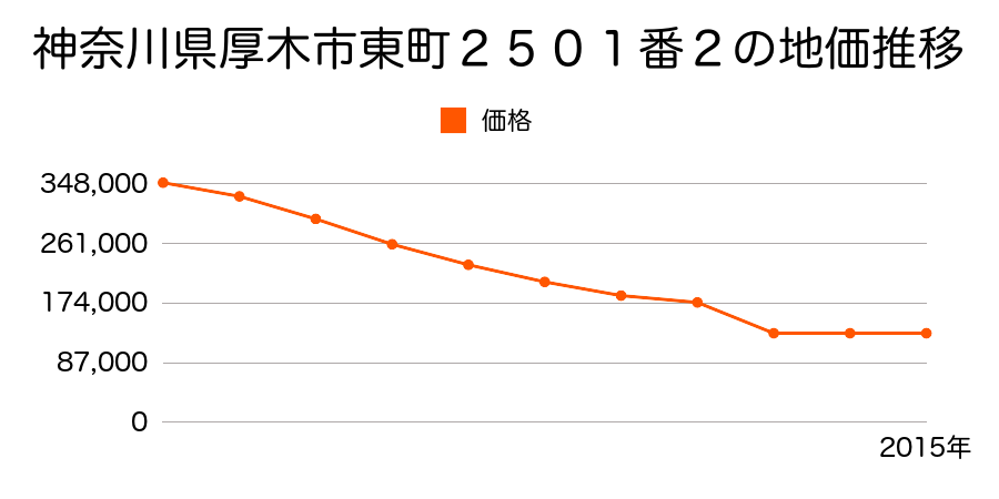 神奈川県厚木市妻田北１丁目１５１０番１外の地価推移のグラフ