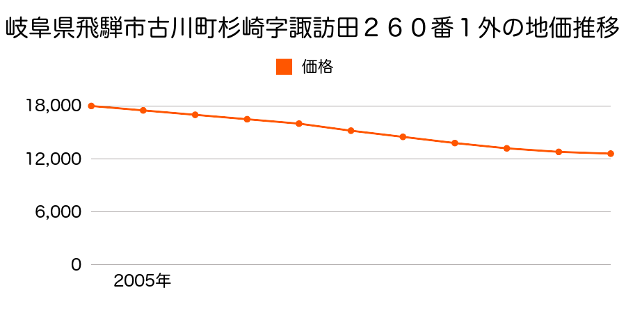 岐阜県飛騨市古川町杉崎字諏訪田２６０番１外の地価推移のグラフ