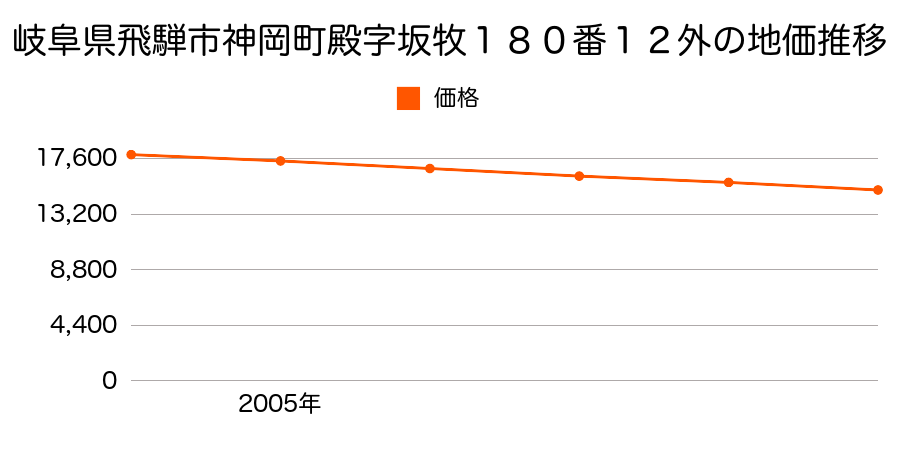 岐阜県飛騨市神岡町殿字坂牧１８０番１１の地価推移のグラフ