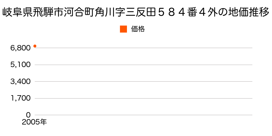 岐阜県飛騨市河合町角川字三反田５８４番４外の地価推移のグラフ