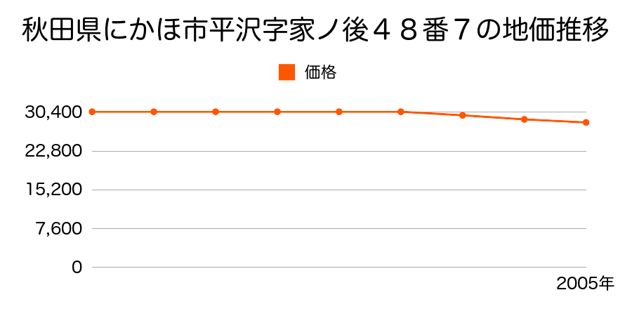 秋田県にかほ市平沢字家ノ後４８番７の地価推移のグラフ