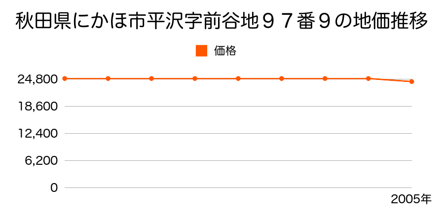 秋田県にかほ市平沢字前谷地９７番９の地価推移のグラフ