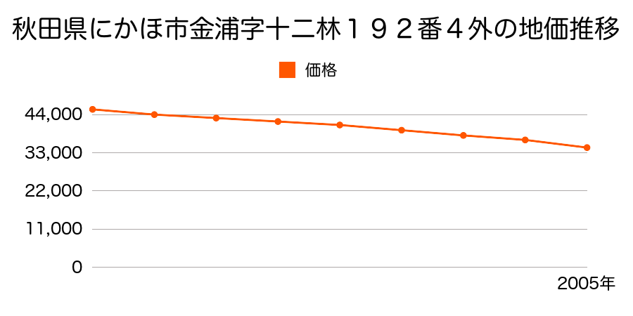 秋田県にかほ市金浦字十二林１９２番４外の地価推移のグラフ