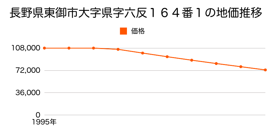 長野県東御市大字県字六反１６４番１の地価推移のグラフ