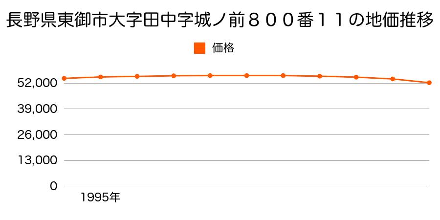 長野県東御市大字田中字城ノ前８００番１１の地価推移のグラフ
