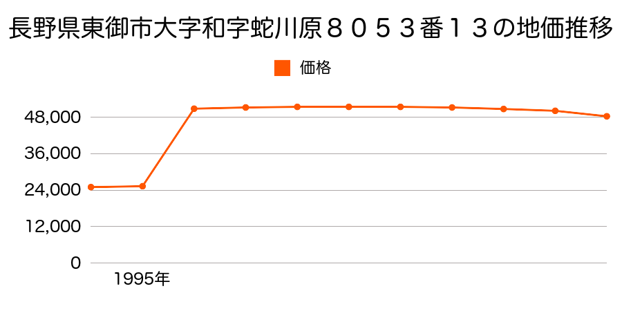 長野県東御市大字常田字伊勢原２２２番８０の地価推移のグラフ