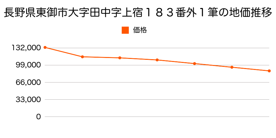 長野県東御市大字田中字五里田５２番１の地価推移のグラフ