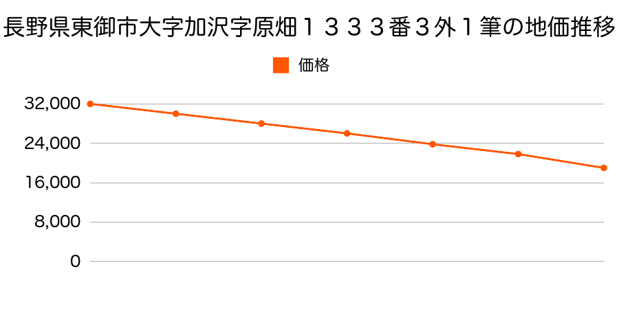 長野県東御市大字加沢字原畑１３３３番３外１筆の地価推移のグラフ