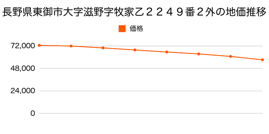 長野県東御市大字滋野字牧家乙２２４９番２外の地価推移のグラフ