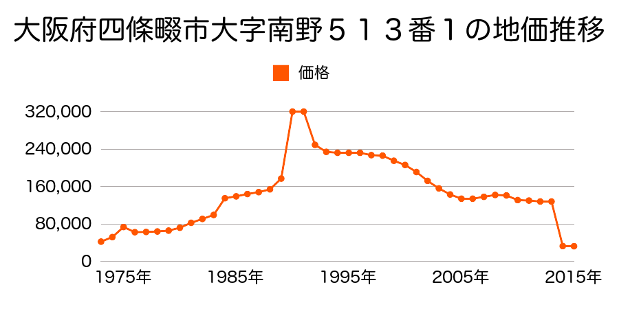 大阪府四條畷市大字下田原２４６番の地価推移のグラフ