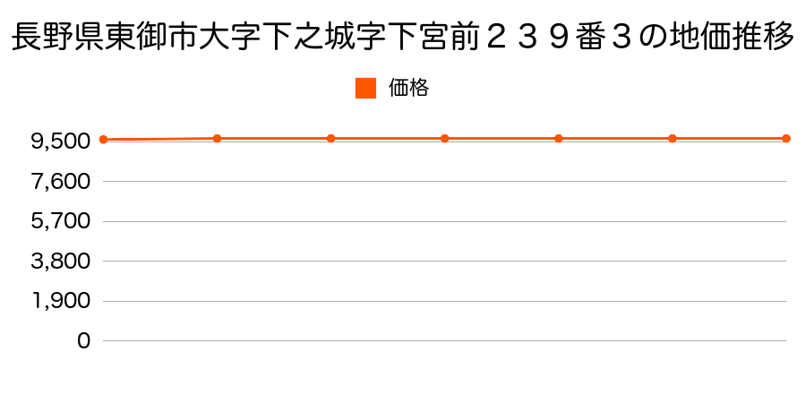 長野県東御市大字下之城字下宮前２３９番３の地価推移のグラフ