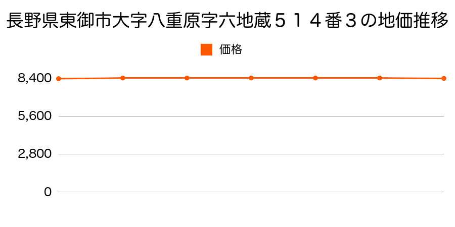 長野県東御市大字八重原字六地蔵５１４番３の地価推移のグラフ