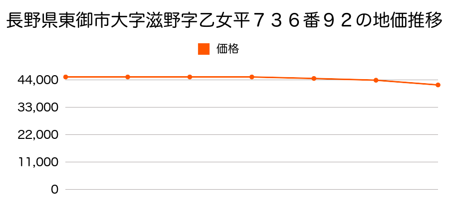 長野県東御市大字滋野字乙女平７３６番９２の地価推移のグラフ