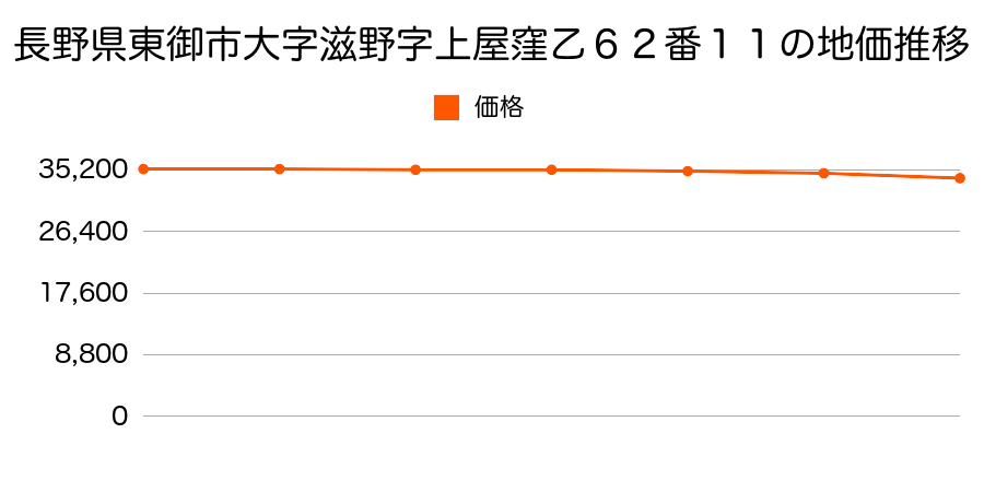 長野県東御市大字滋野字上屋窪乙６２番１１の地価推移のグラフ