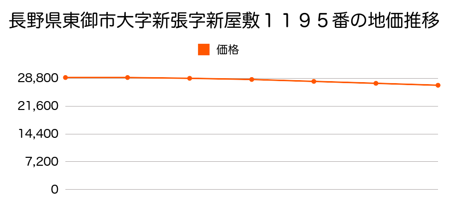 長野県東御市大字新張字新屋敷１１９５番の地価推移のグラフ