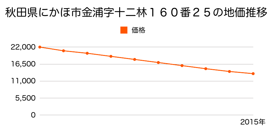 秋田県にかほ市金浦字十二林１６０番２５の地価推移のグラフ